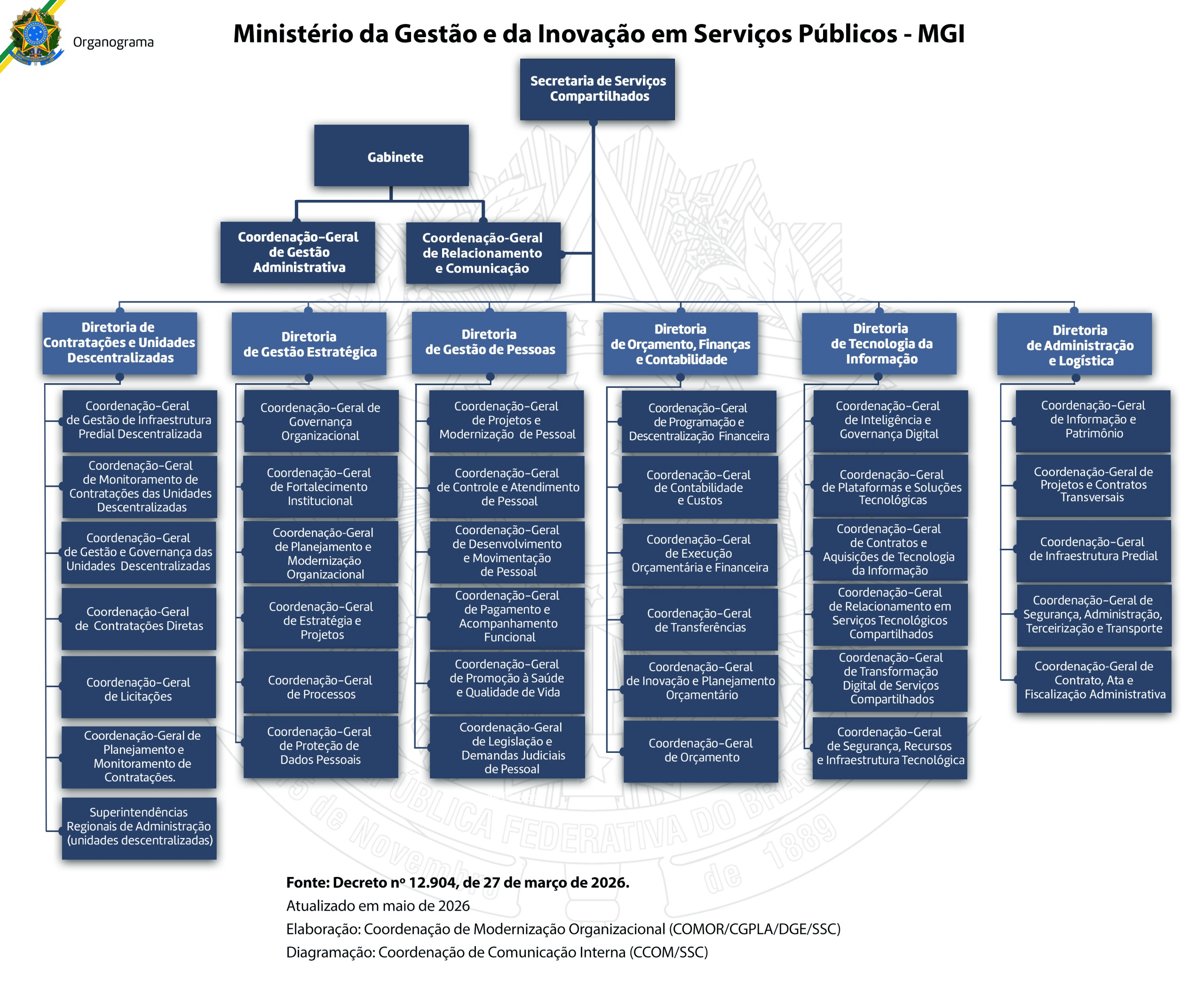 Organograma Secretaria de Serviços Compartilhados
