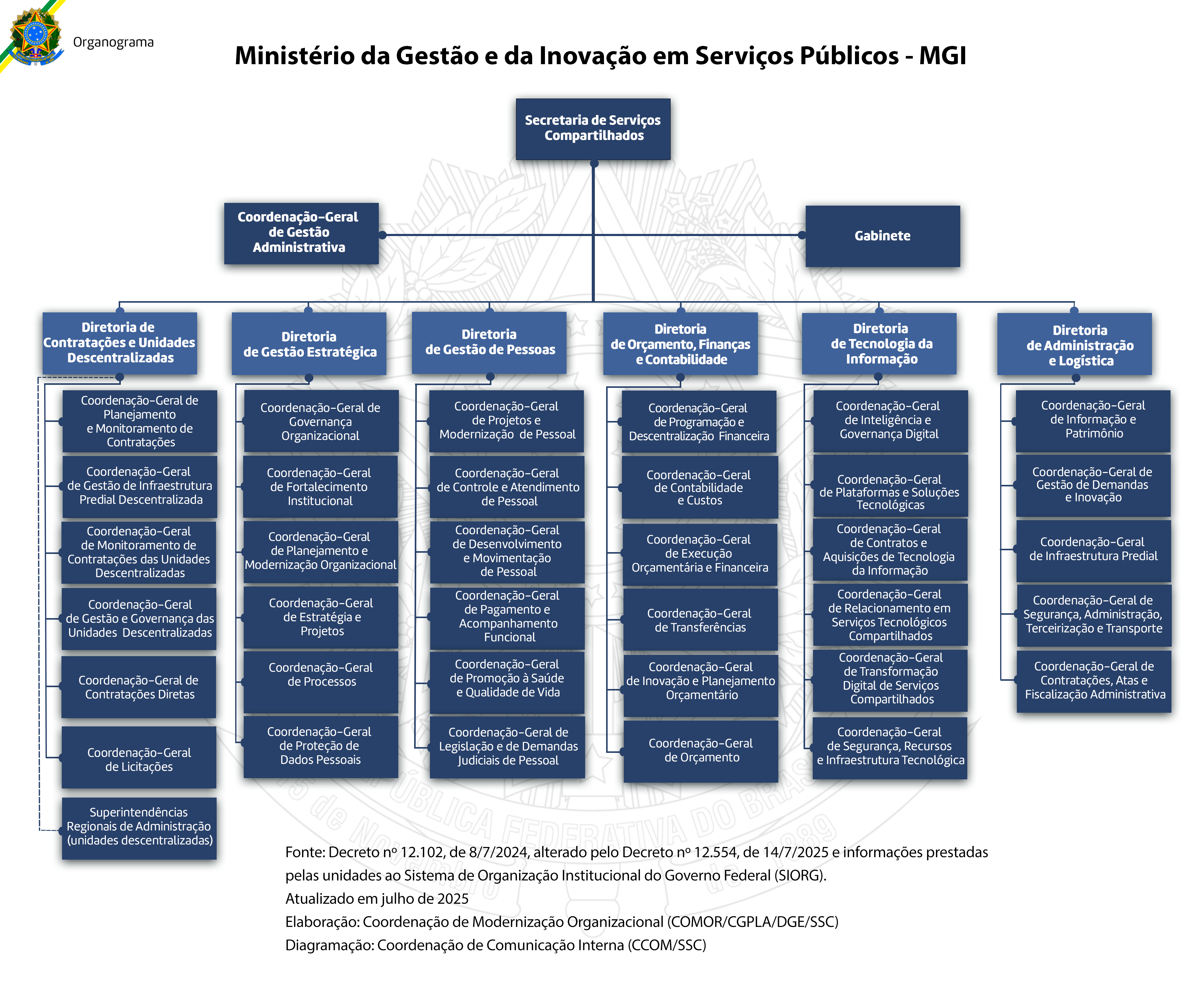 Organograma Secretaria de Serviços Compartilhados