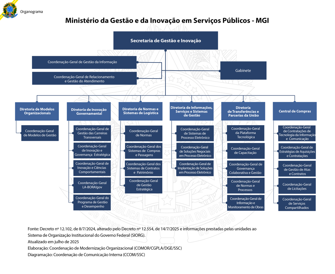 Organograma Secretaria de Gestão e Inovação