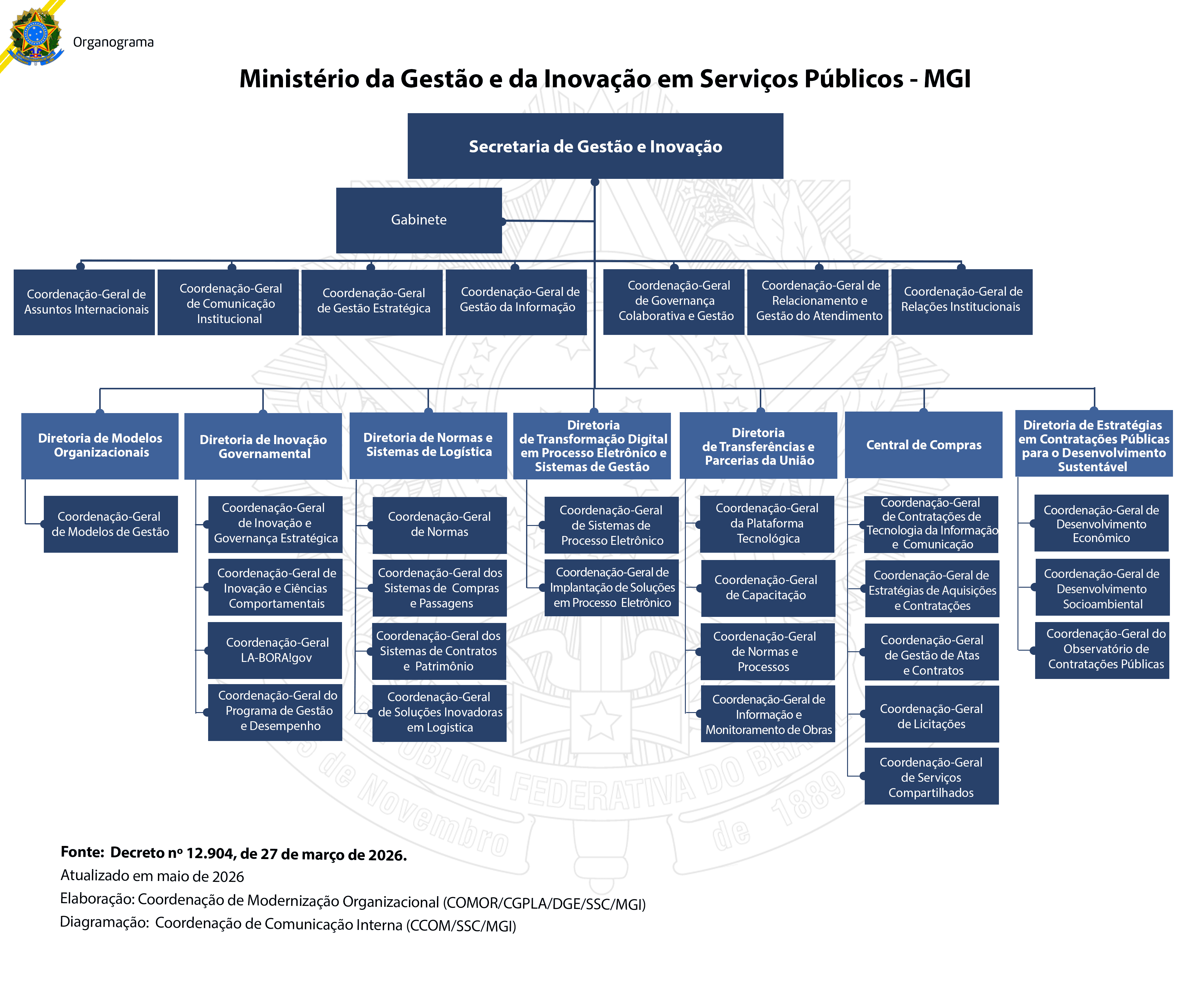 Organograma Secretaria de Gestão e Inovação