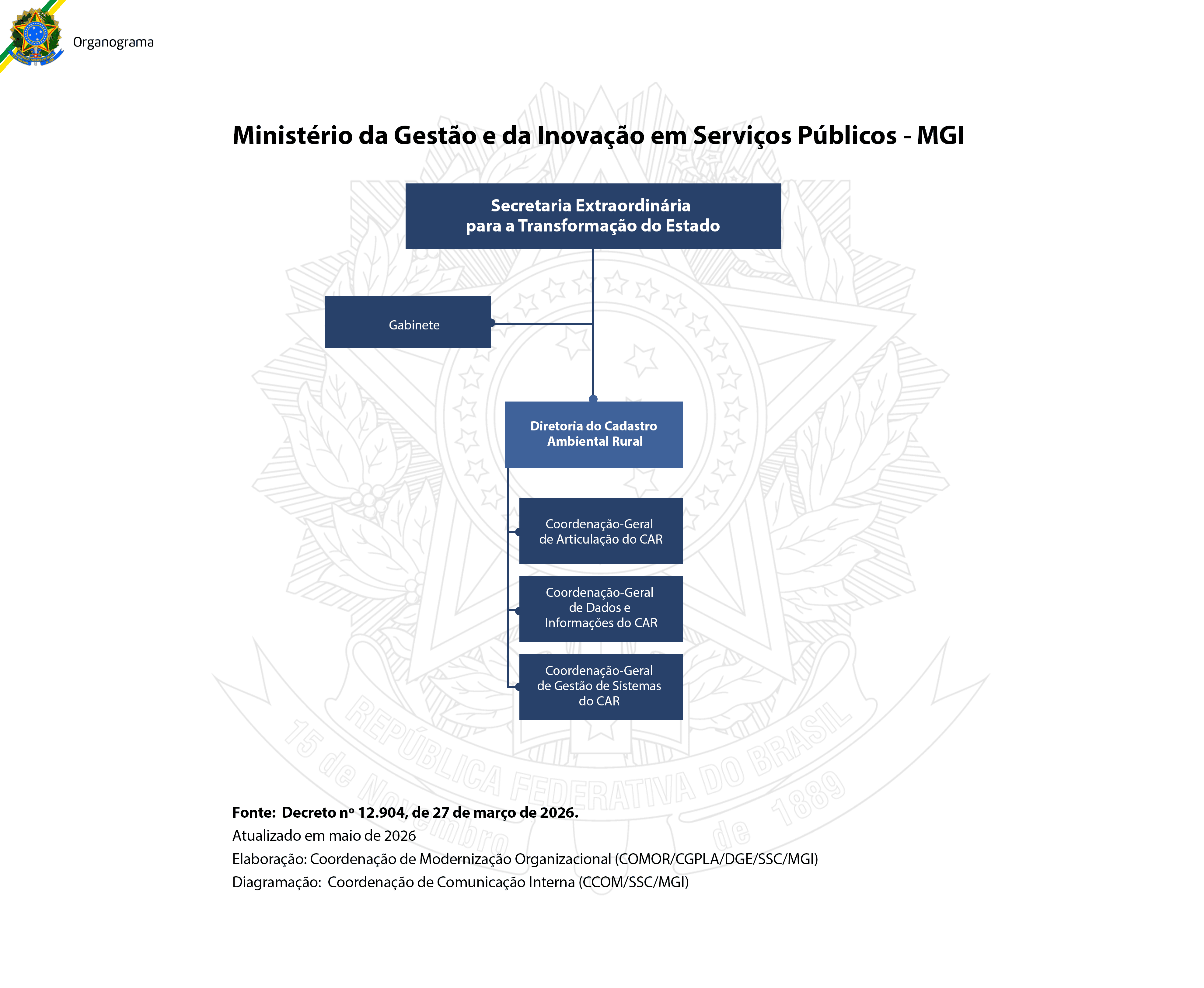 Organograma da Secretária Extraordinária para a Transformação do Estado