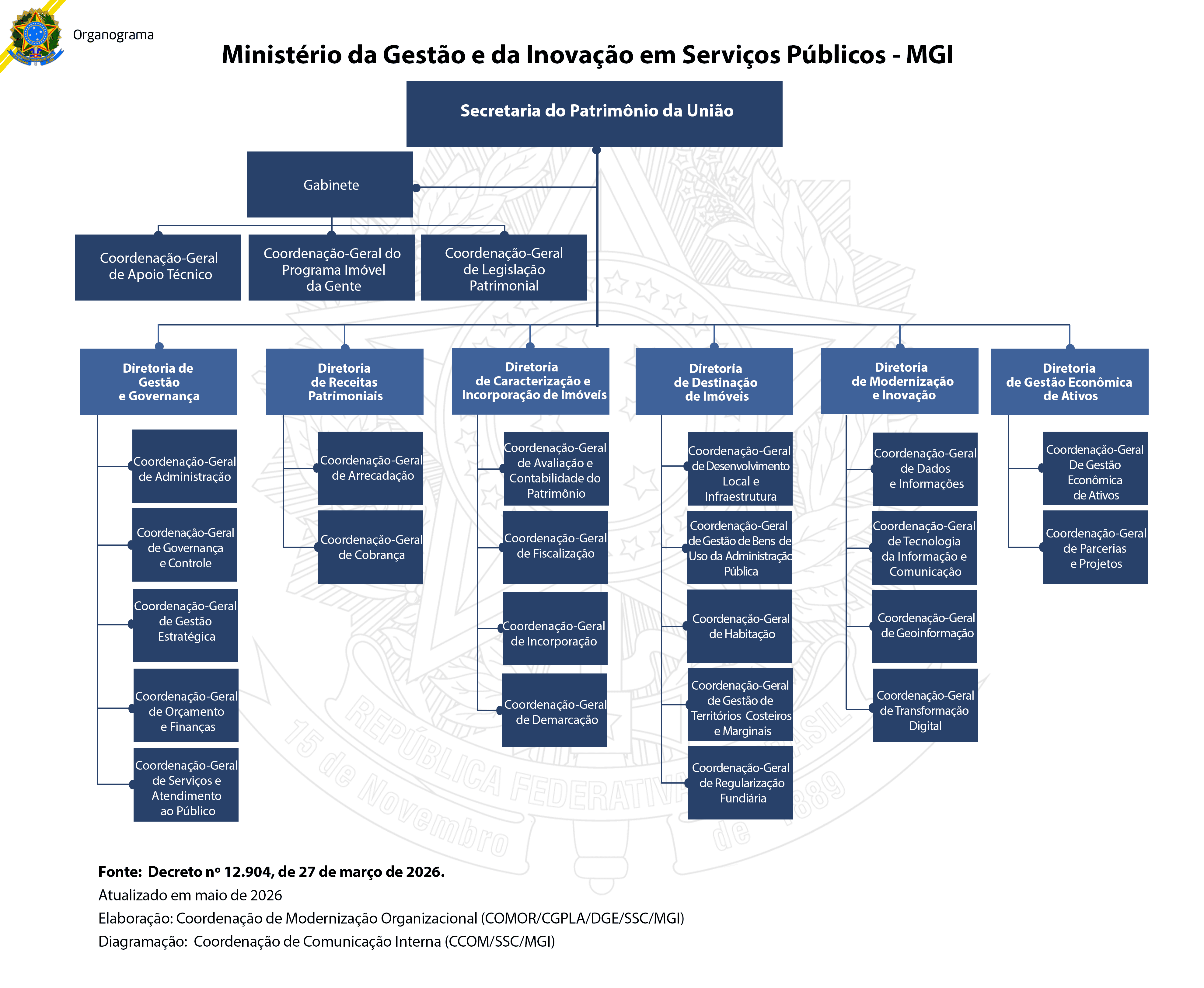 Organograma da Secretaria do Patrimônio da União