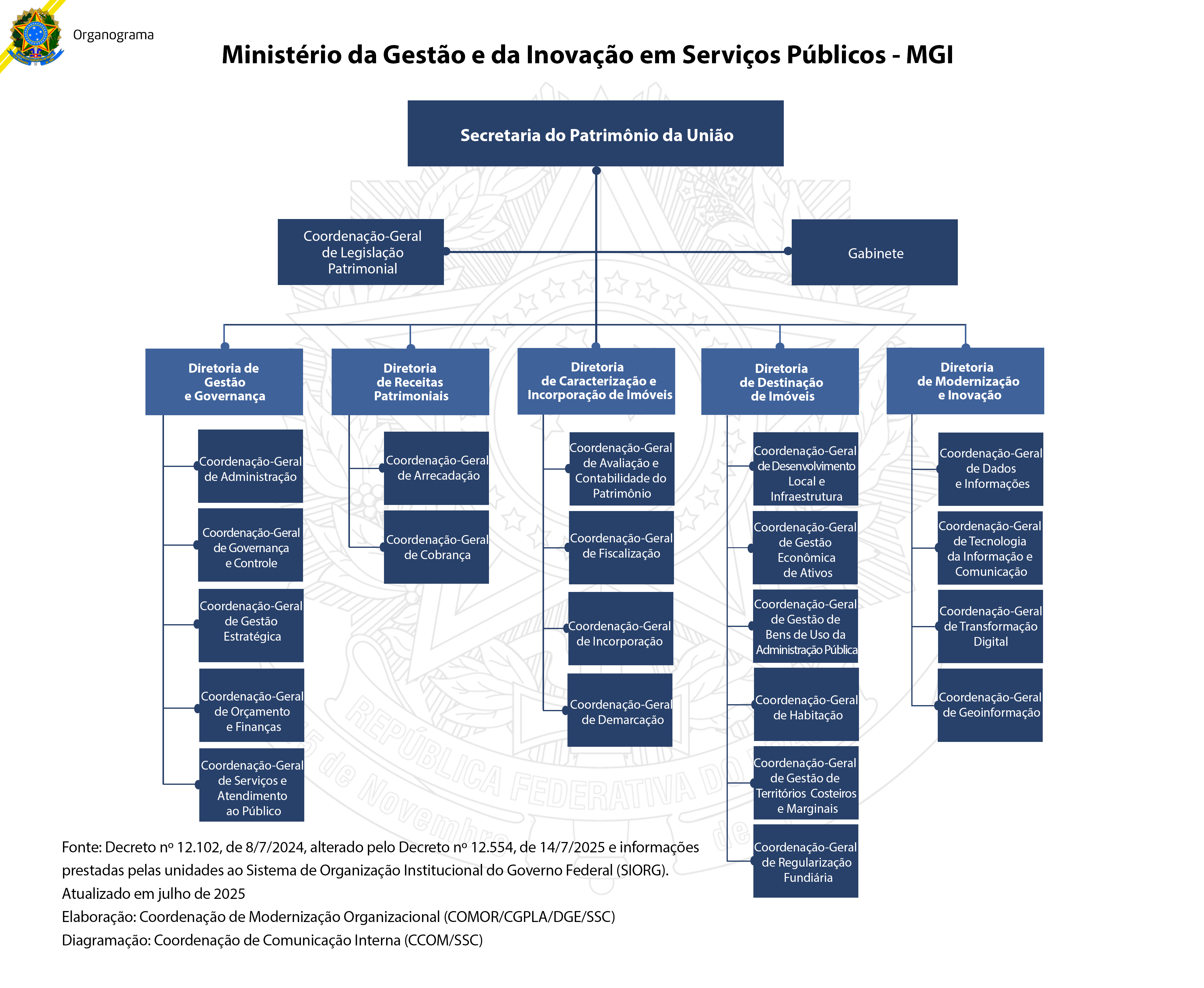 Organograma da Secretaria do Patrimônio da União