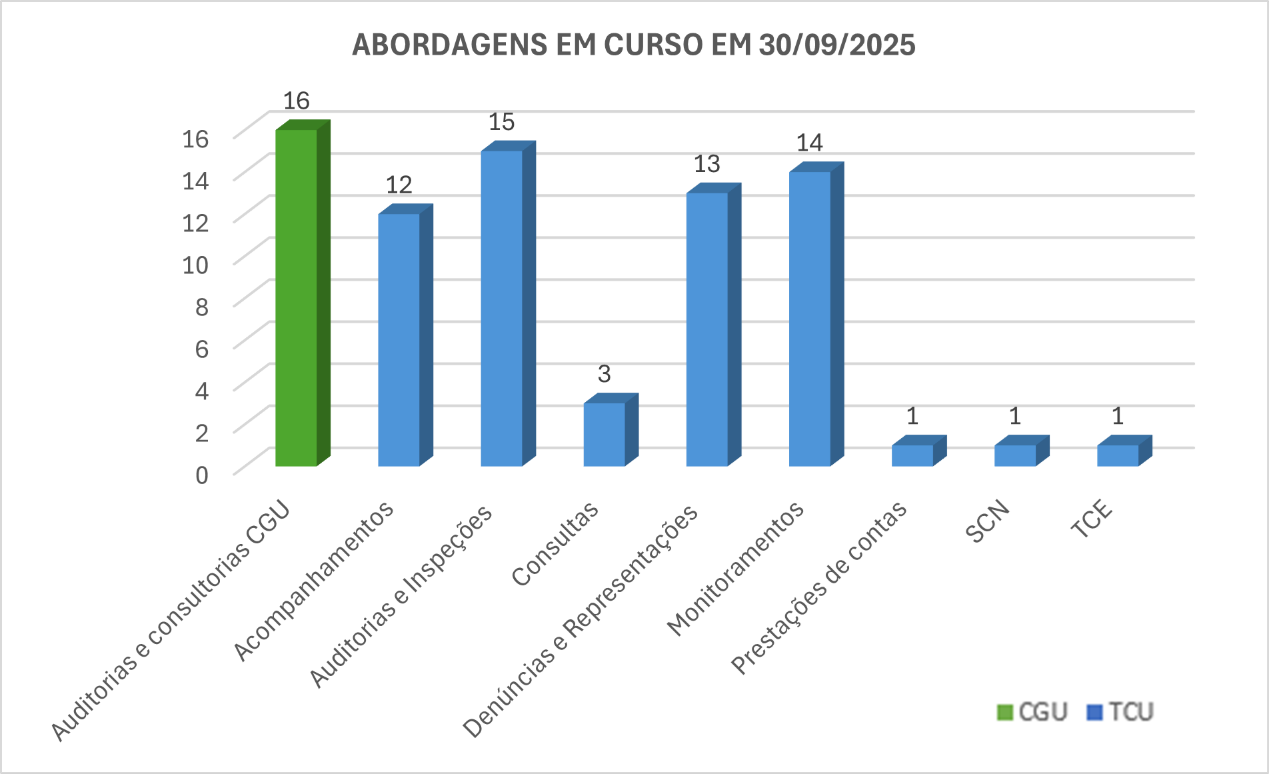 Abordagens em curso 30-09-25