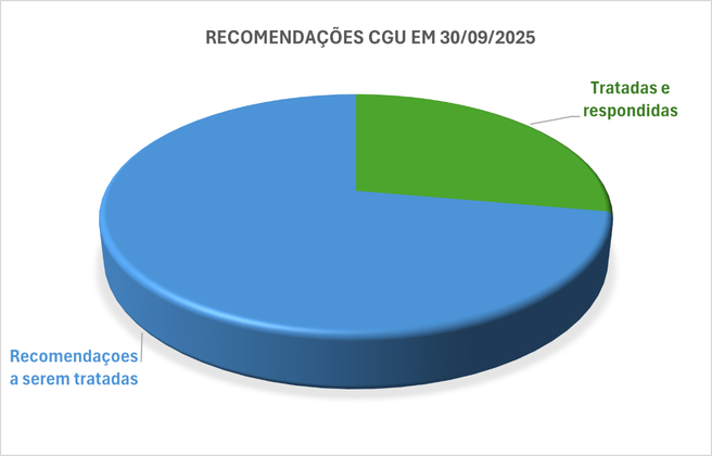 Recomendacoes CGU 30-09-25