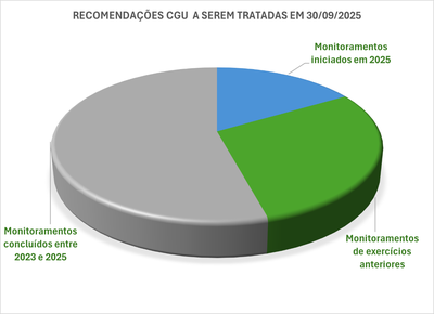 Recomendacoes CGU a serem tratadas 30-09-25