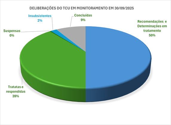 Deliberacoes do TCU em monitoramento em 30-09-25