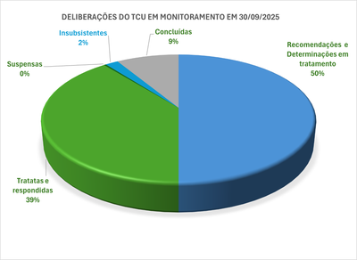 Deliberacoes do TCU em monitoramento em 30-09-25