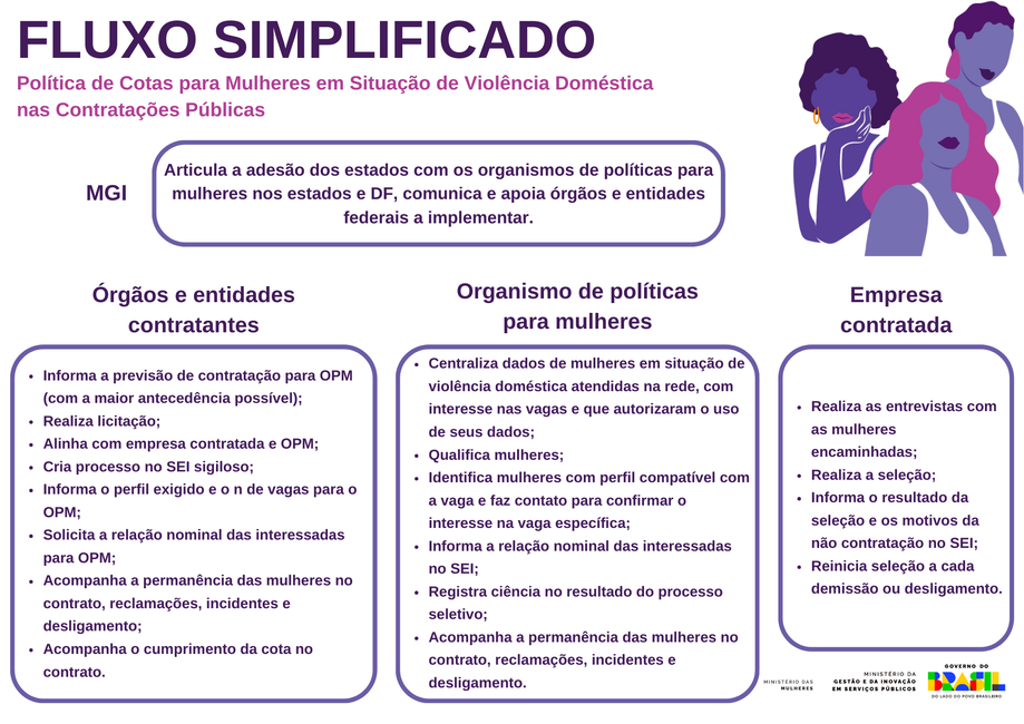 Fluxo simplificado