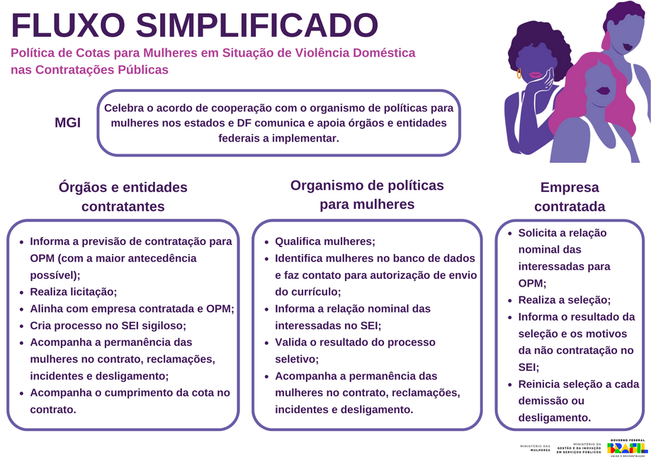 Fluxo simplificado