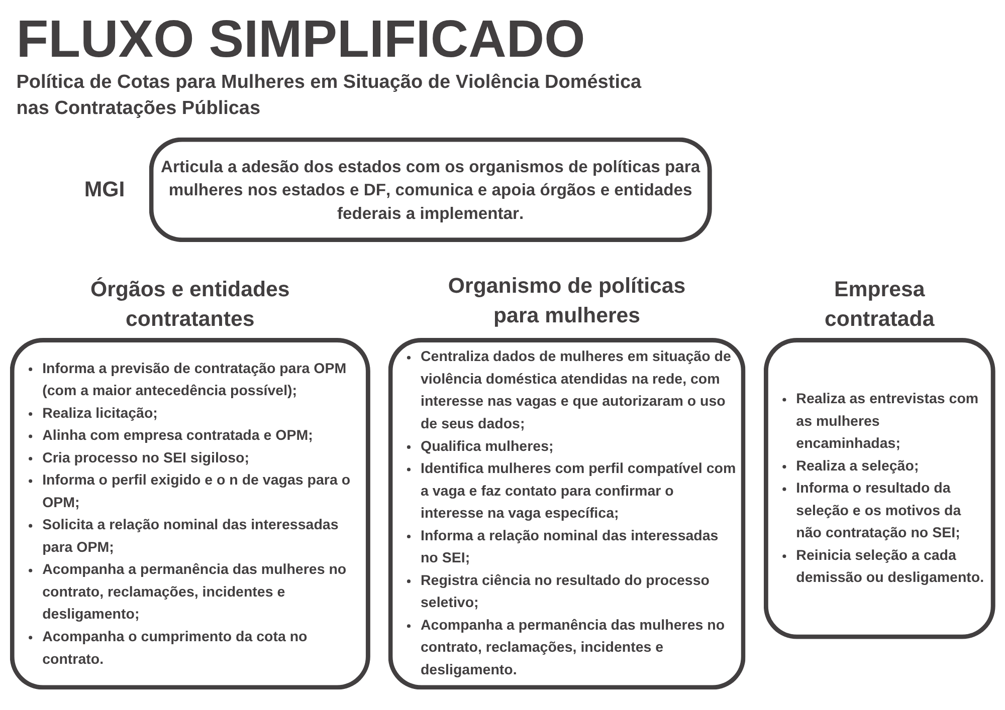 Fluxo de Implementação Simplificado