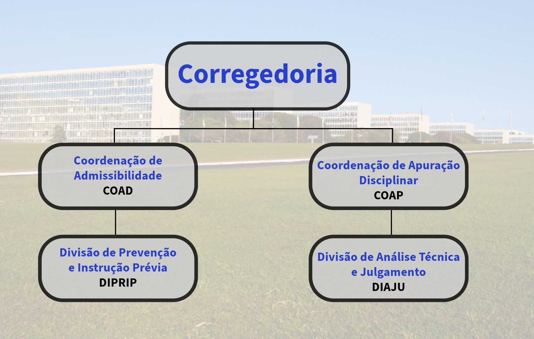 Corregedoria
