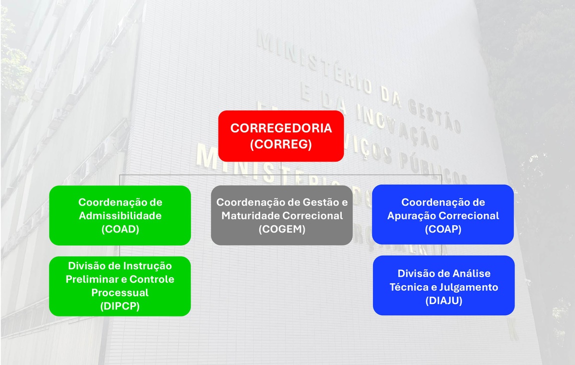 organograma corregedoria MGI