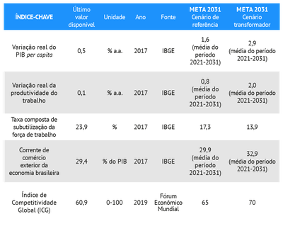 Tabela índices-chave Eixo Econômico
