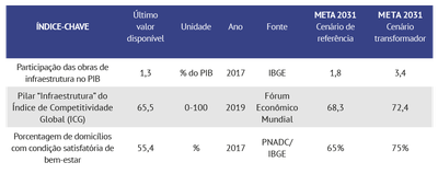 Tabela índices-chave Eixo Infraestrutura