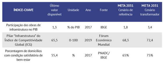 Tabela índices-chave Eixo Infraestrutura