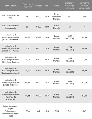 Tabela índices-chave Eixo Institucional.png