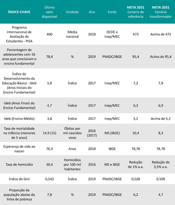 Tabela índices-chave Eixo Social.png
