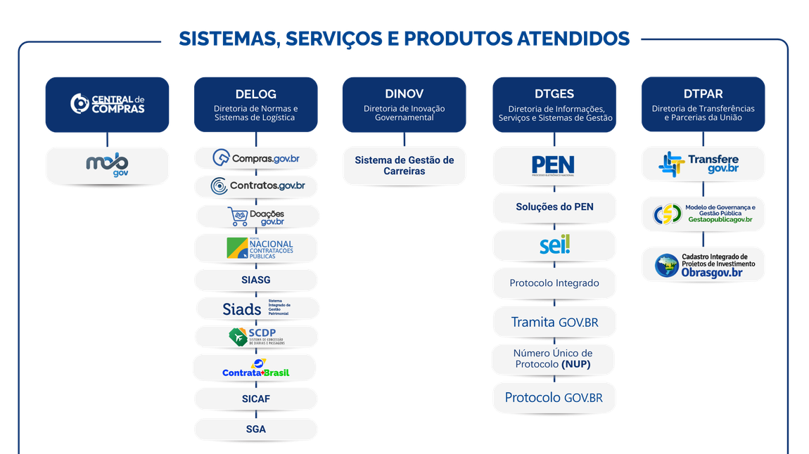 Organograma com as logos e nomes das diretorias e dos sistemas atendidos