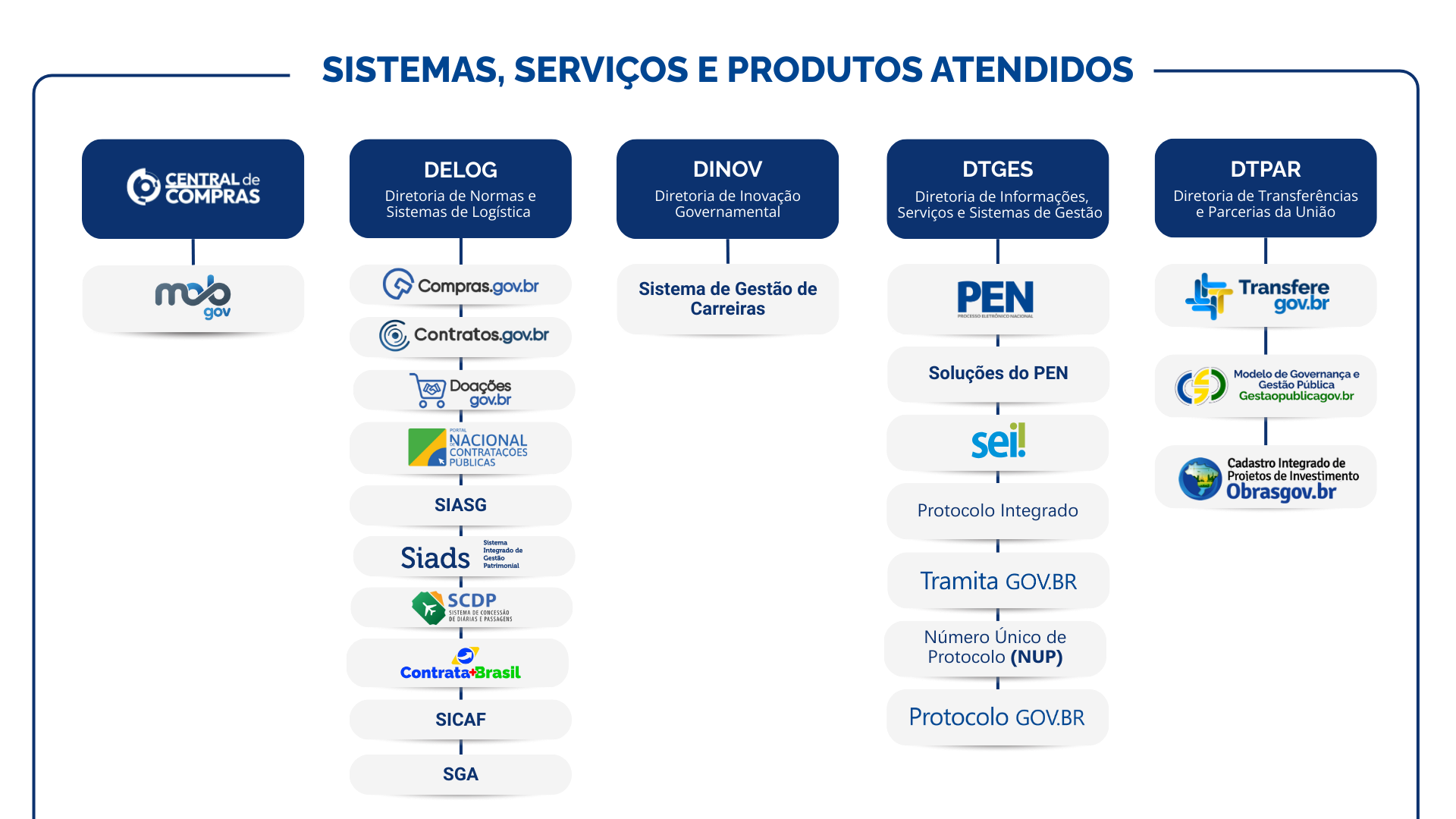 Organograma com as logos e nomes das diretorias e dos sistemas atendidos