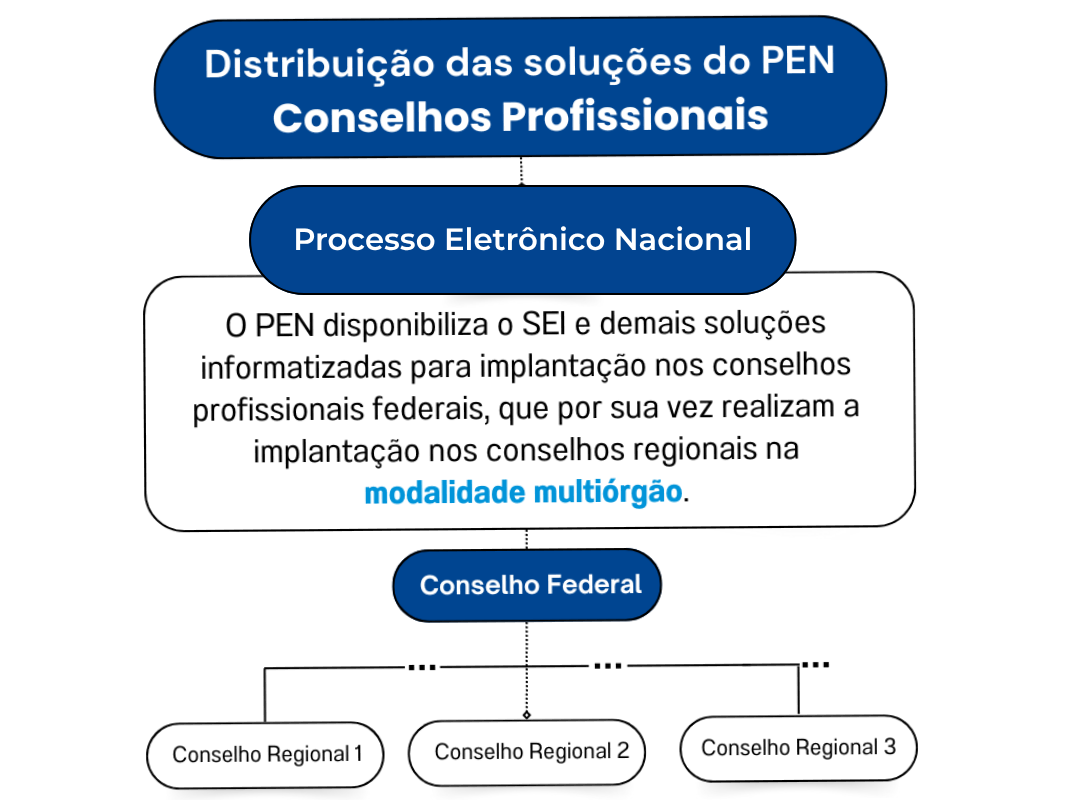 imagem sobre a distribuição das soluções do PEN