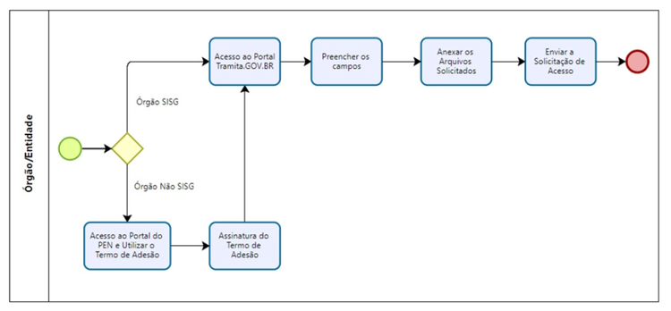 fluxo_acessotramita.PNG
