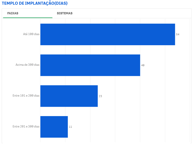 Figura 10 - Tempo de Implantação (Dias) - Copia.png
