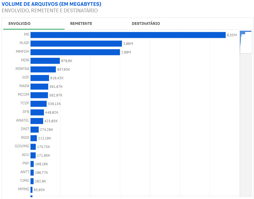 Figura 19 - Volume de Arquivos (Em Megabytes).png