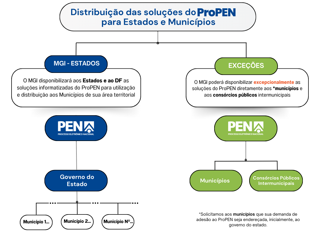 Modelo de distribuição ProPEN