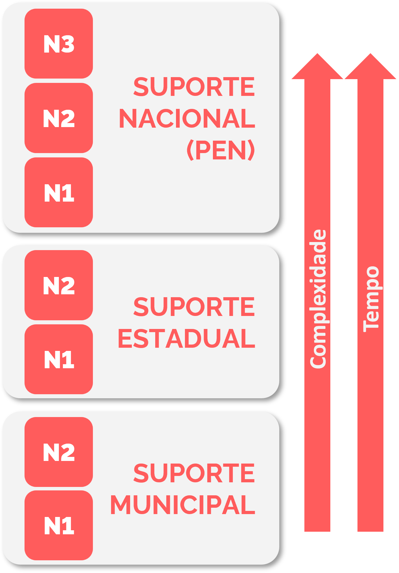 Modelo de serviço de suporte