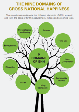 Fonte: GNH Centre Bhutan