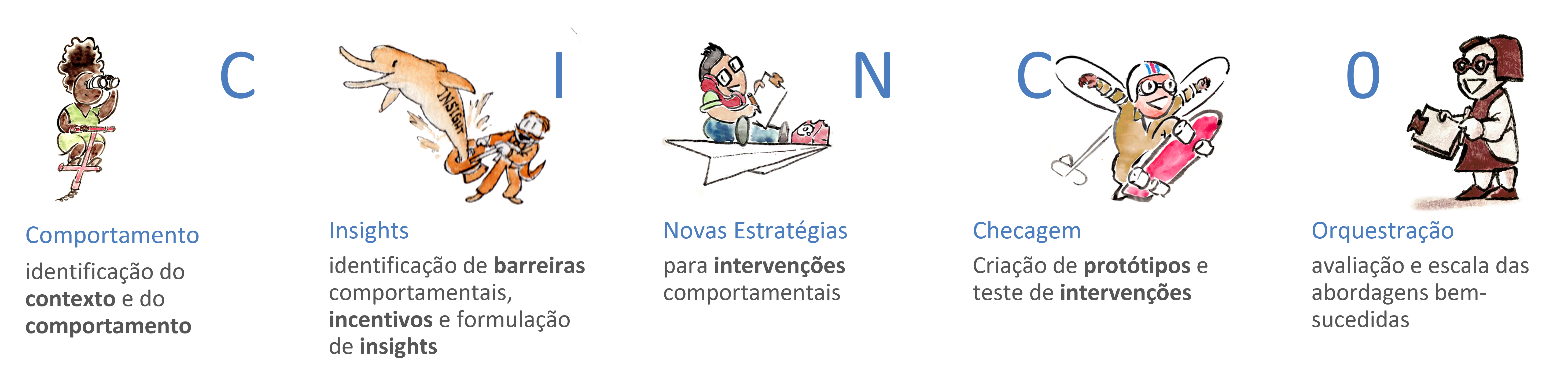Ilustração CINCO Etapas