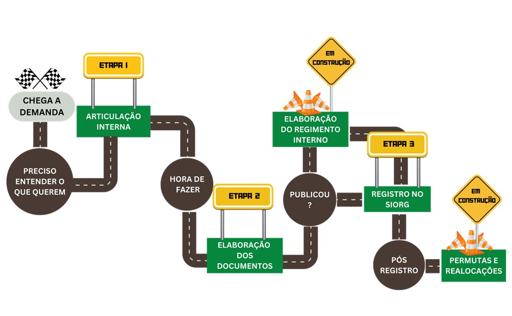 Figura que mostra todas as etapas para construção de uma estrutura organizacional.