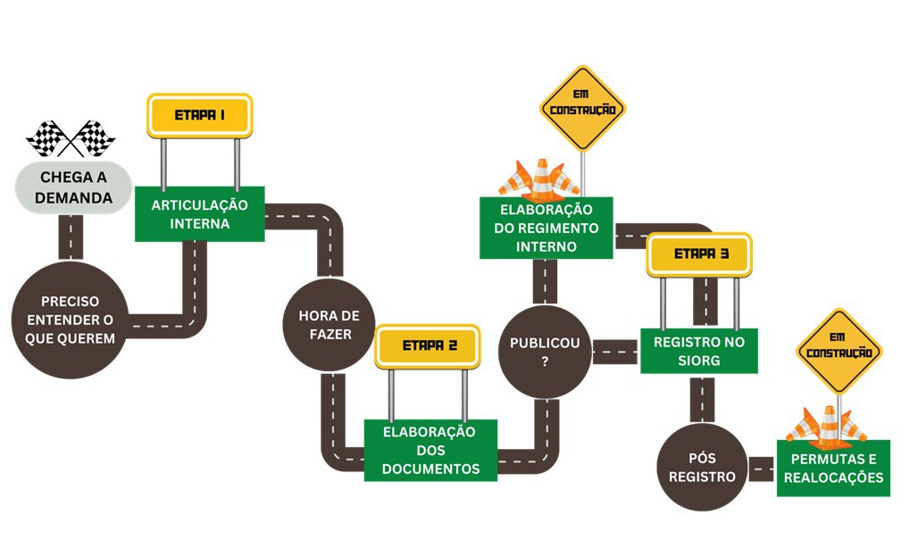 Figura que mostra todas as etapas para construção de uma estrutura organizacional.