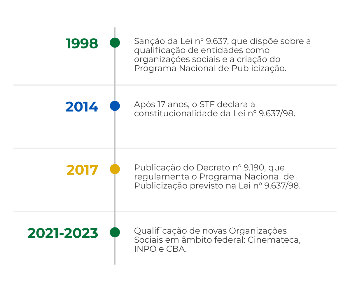 Linha do tempo vertical com quatro marcos sobre Organizações Sociais no Brasil. Em 1998, sanção da Lei nº 9.637, que trata da qualificação de entidades como organizações sociais e cria o Programa Nacional de Publicização. Em 2014, após 17 anos, o STF declara constitucional a Lei nº 9.637/98. Em 2017, publicação do Decreto nº 9.190, que regulamenta o Programa Nacional de Publicização previsto na lei. Entre 2021 e 2023, ocorre a qualificação de novas Organizações Sociais em âmbito federal: Cinemateca, INPO e CBA.