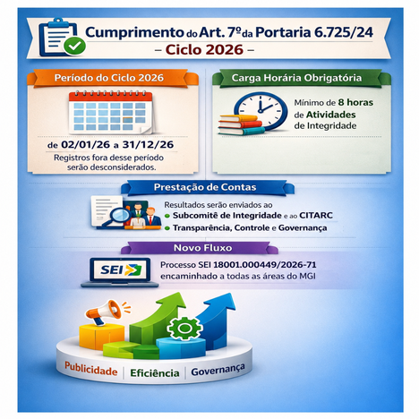 Cumprimento do Art. 7º da Portaria 6.725/24 Ciclo 2026