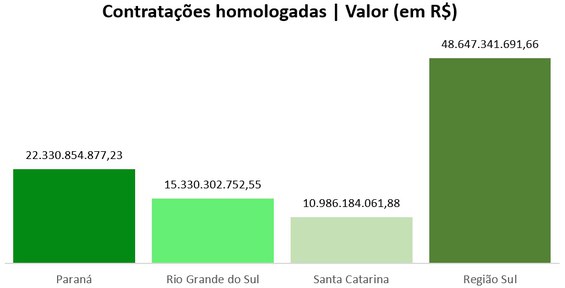 Fonte: Portal Nacional de Contratações Públicas (PNCP). Dados extraídos em 06/6/2025