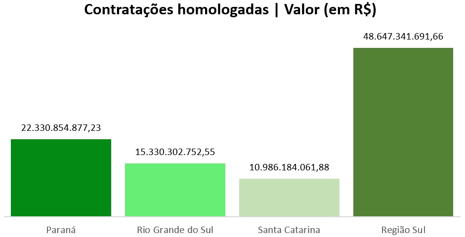 Fonte: Portal Nacional de Contratações Públicas (PNCP). Dados extraídos em 06/6/2025