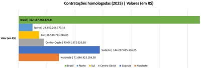 Contratações homologadas (2025)