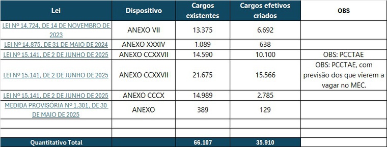 Extinção e criação de cargos no Executivo federal entre 2023 e 2025, com base nas leis que estruturaram a modernização do quadro de pessoal.