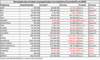 Investimentos e dividendos influenciam resultado primário das estatais em 2025
