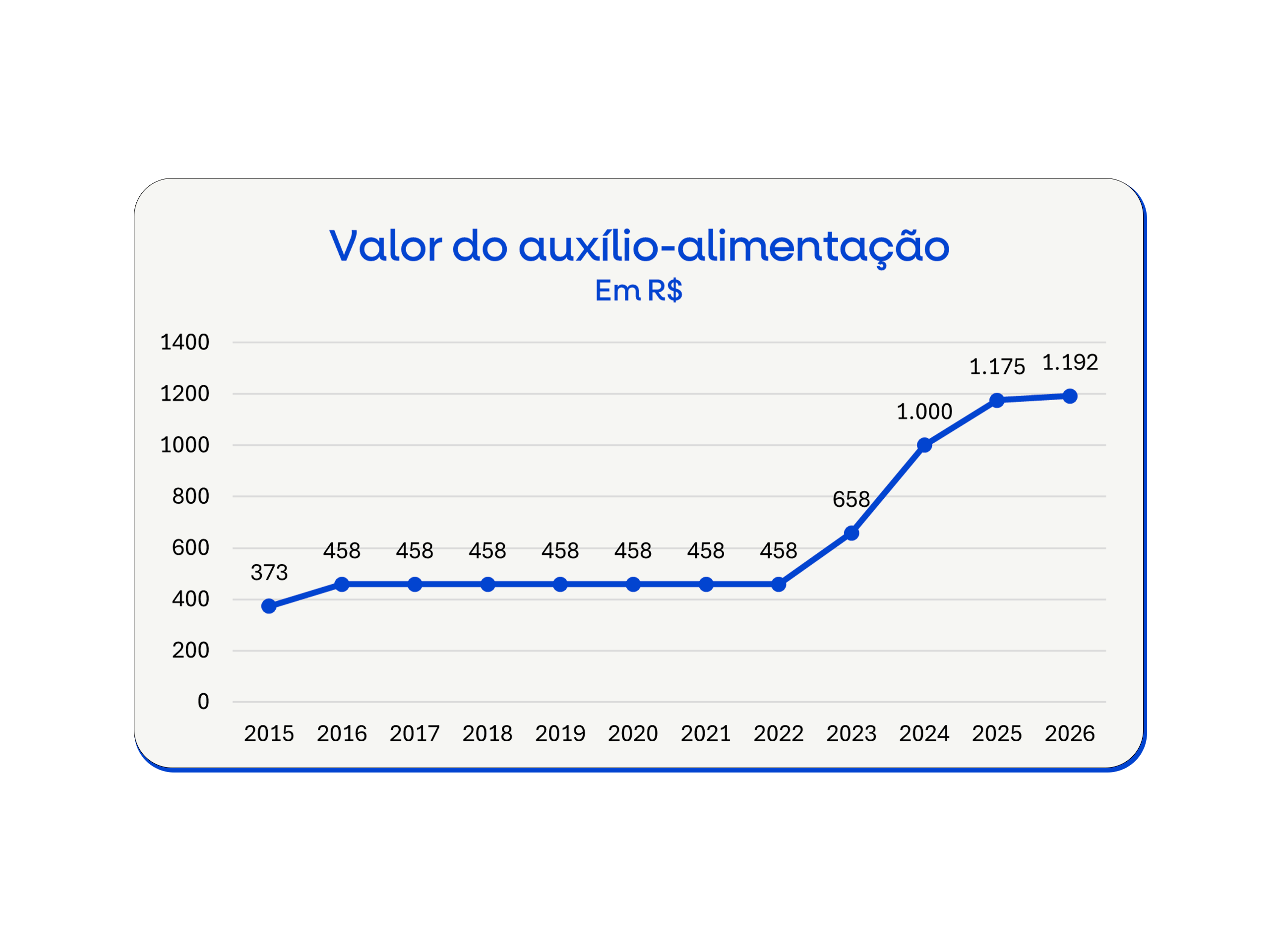 Evolução nos reajustes dos benefícios. Fonte: Siape e SRT/MGI.