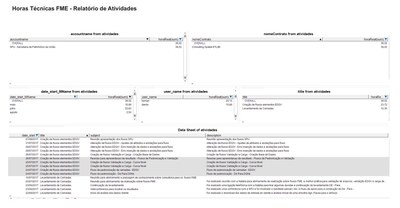 [FME] Relatório Horas técnicas: atividades até agosto de 2017