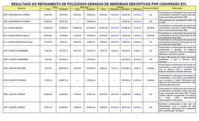 Resultado do Refinamento de Polígonos Gerados de Memoriais Descritivos por Conversão ETL