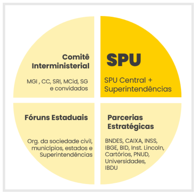 Governança do Programa Imóvel da Gente