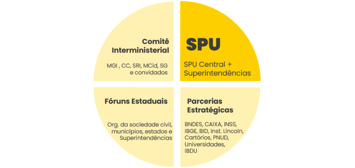 Governança no Programa Imóvel da Gente