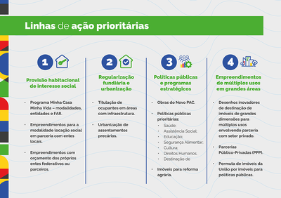 Linhas prioritárias do Programa Imóvel da Gente