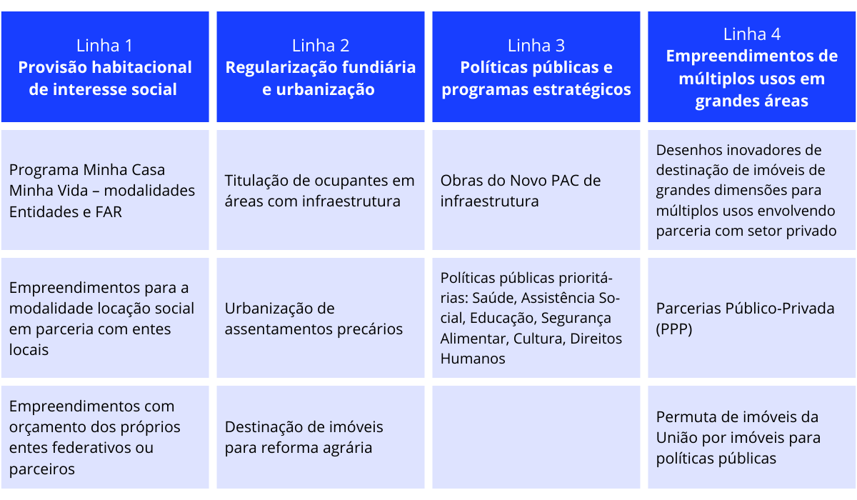 Linhas prioritárias do Programa Imóvel da Gente
