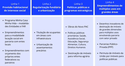 Linhas prioritárias Programa Imóvel da Gente