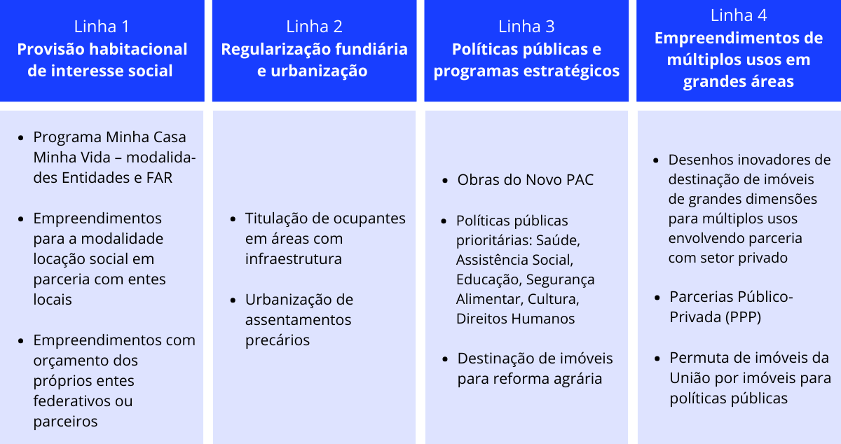 Linhas prioritárias Programa Imóvel da Gente
